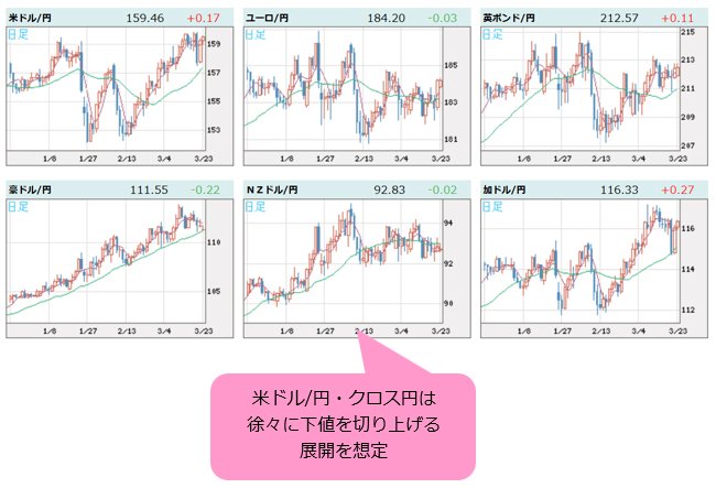世界の通貨VS円 日足