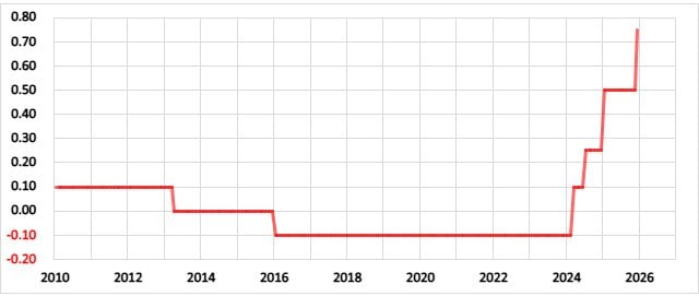 日本の政策金利の推移
