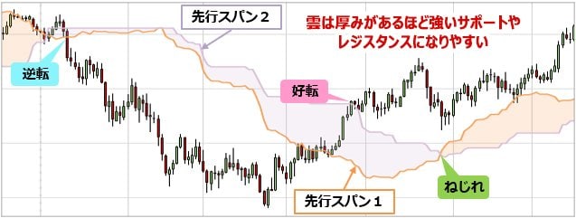 一目均衡表とは？いつ、いくらで取引すればよいかが明確になる指標！基本的な見方やトレードでの活用方法も詳しく紹介！｜FXとは？FX初心者のための基礎知識入門  - ザイFX！