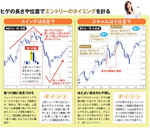 ヒゲの長さや位置でエントリーのタイミングを計る