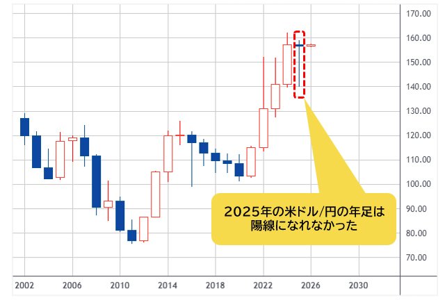 米ドル/円 1年足チャート