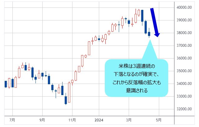 米ドル/円は、日米の金利差の縮小で本格的な反落へ!?中東情勢悪化によるリスクオフは、単なる調整の口実。円安の行きすぎを、官民一体で阻止する構えが鮮明に！｜陳満咲杜の「マーケットをズバリ裏読み」  - ザイFX！