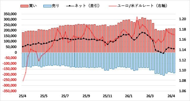 ユーロ(EUR)のIMMポジション推移