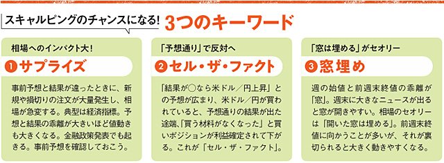 イメージ図:スキャルピングのチャンスになる!3つのキーワード