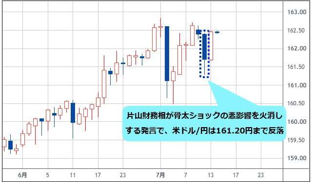 米ドル/円 日足チャート