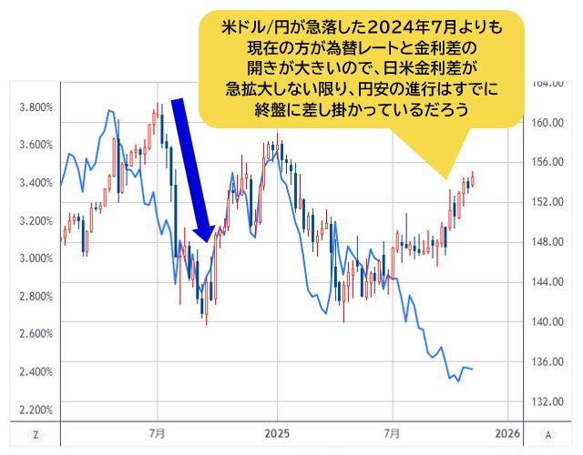 米ドル/円（右軸・ローソク足）、日米金利差（10年物国債利回り）（左軸・ライン） 週足チャート