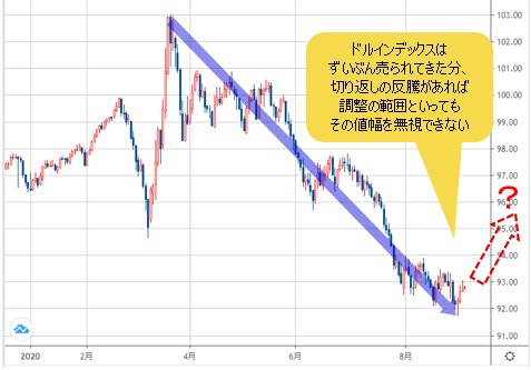 ドルインデックス 日足チャート