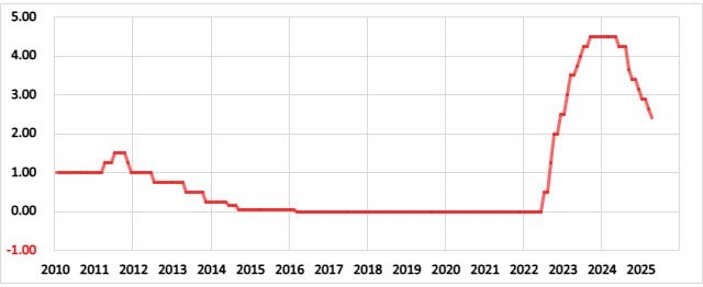 欧州(ユーロ圏)の政策金利の推移