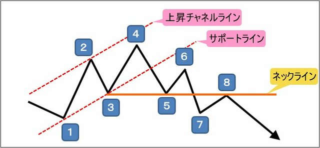 ヘッド・アンド・ショルダーズの形成過程1