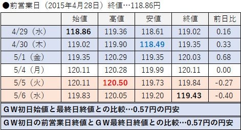 ゴールデンウィークは円高になるって本当？過去20年を徹底検証