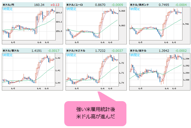 米ドルVS世界の通貨 1時間足
