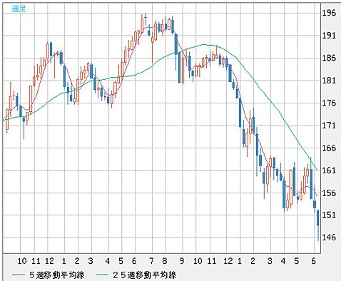 英ポンド/円 週足