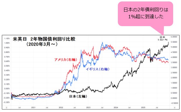 米英日 2年国債利回り比較