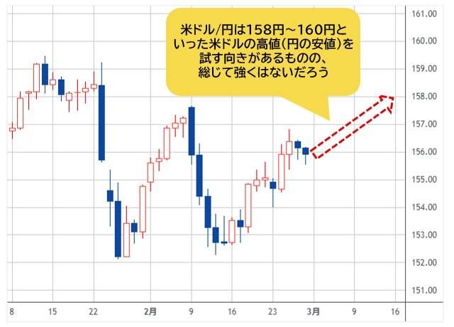 米ドル/円 日足チャート