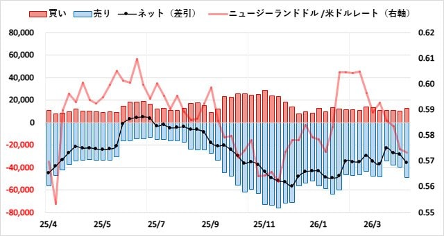 ニュージーランドドル（NZD）のIMMポジション推移