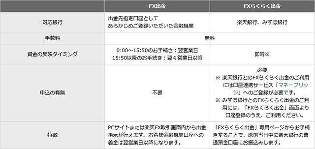 FX出金とFXらくらく出金の比較
