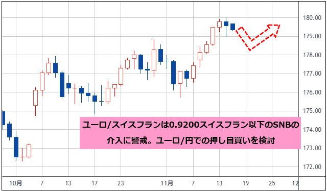 ユーロ/円 日足チャート