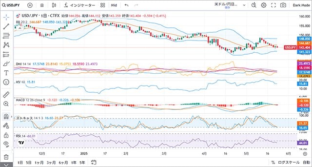 セントラル短資FXのTradingViewチャート