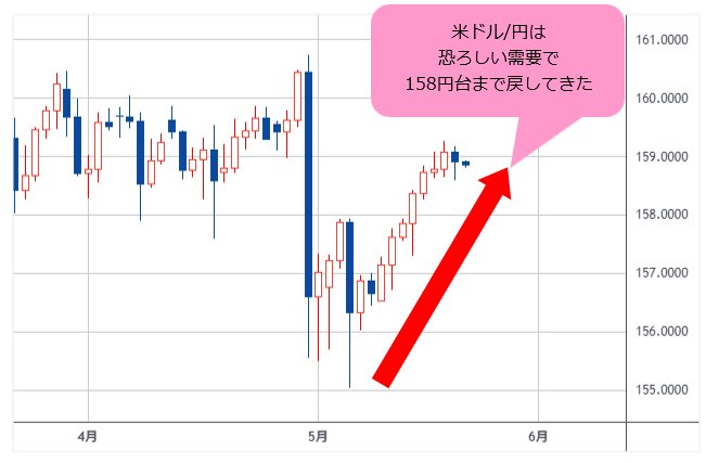 米ドル/円 週足