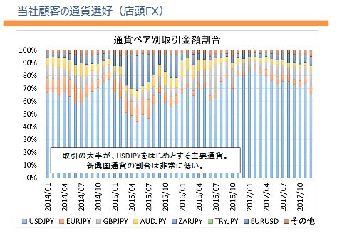 当社顧客の通貨選好(店頭FX・クリックで拡大)