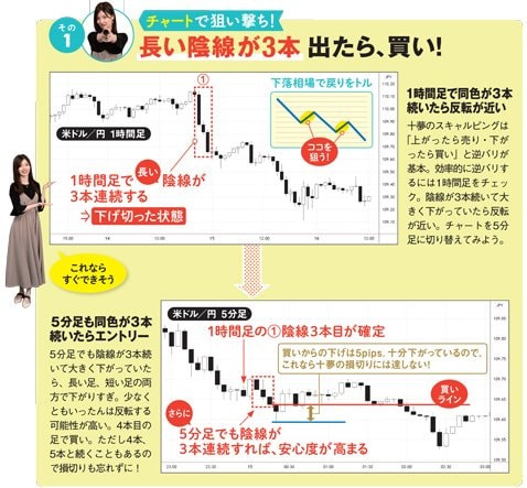 チャートで狙い撃ち! 長い陰線が3本出たら、買い!