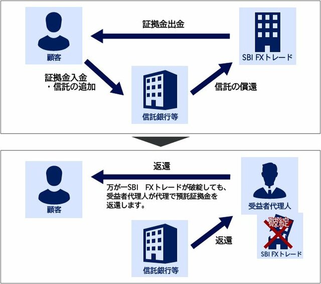 信託保全のイメージ