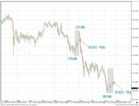 米ドル/円 日足