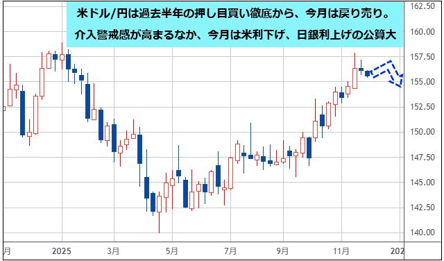 米ドル/円 週足チャート