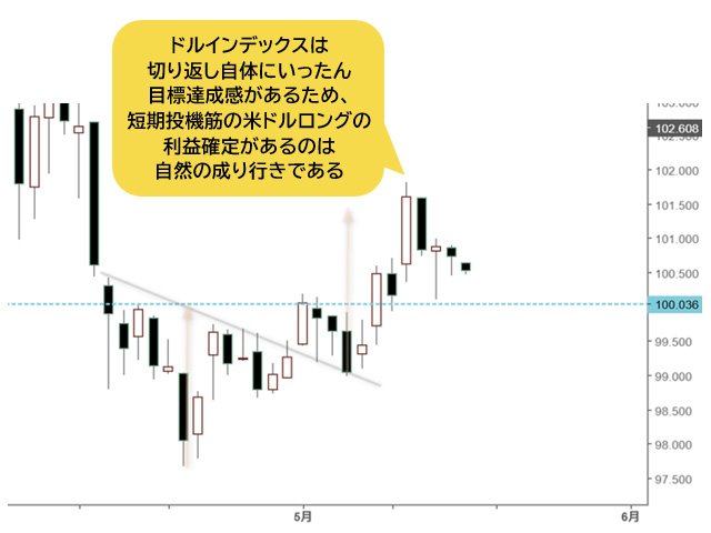 ドルインデックス 日足チャート