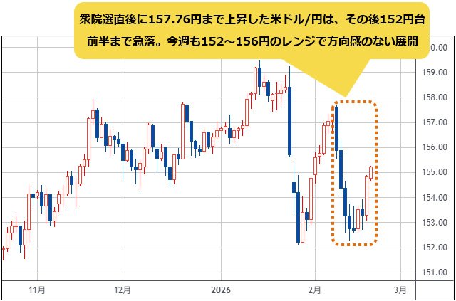 米ドル/円 日足チャート
