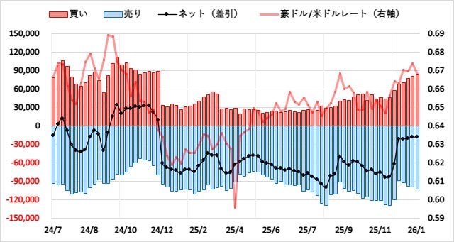豪ドル（AUD）のIMMポジション推移