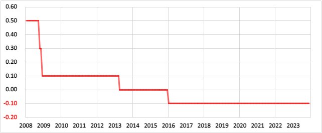 日本の政策金利の推移