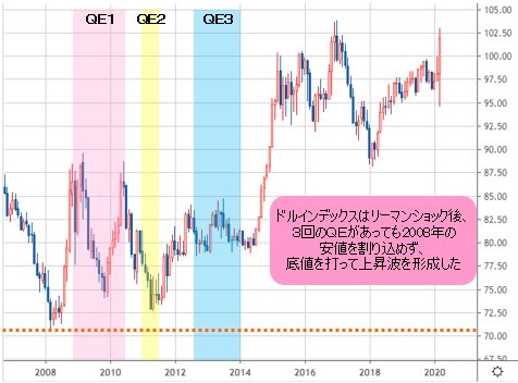 ドルインデックス 月足チャート