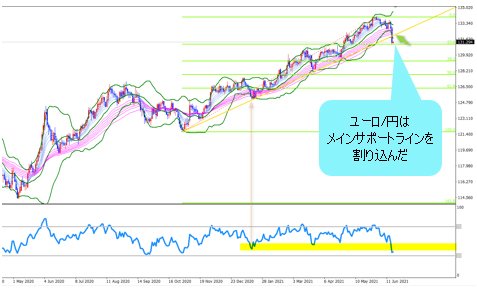 ユーロ/円 日足チャート