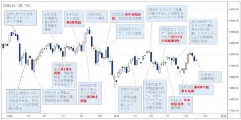 米中貿易戦争と日経平均