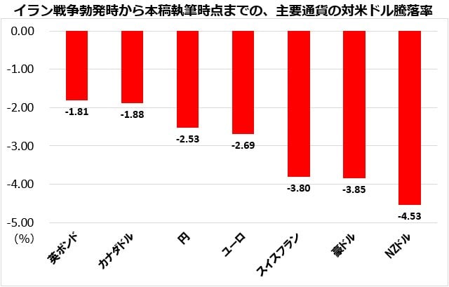 イラン戦争勃発時から本稿執筆時点までの、主要通貨の対米ドル騰落率