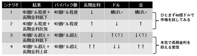 バイバックのシナリオ