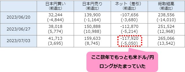 米ドル/円での米ドル安が顕著なのは、ポジションの偏りによるもの！ 米 