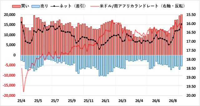 南アフリカランド（ZAR）のIMMポジション推移