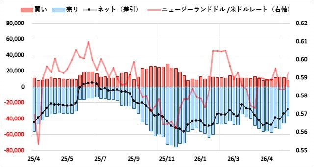 ニュージーランドドル(NZD)のIMMポジション推移