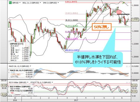 英ポンド/米ドル 日足