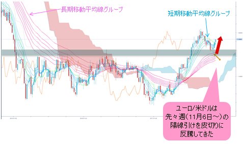ユーロ/米ドル 週足