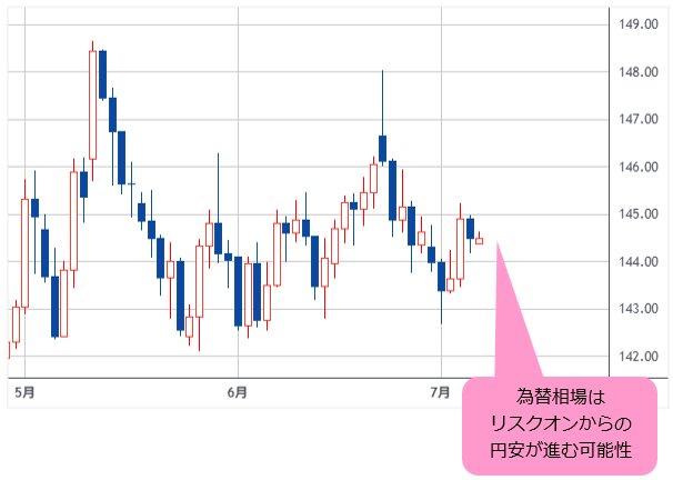 米ドル/円 日足