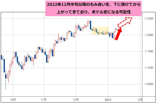 英ポンド/米ドル 日足チャート