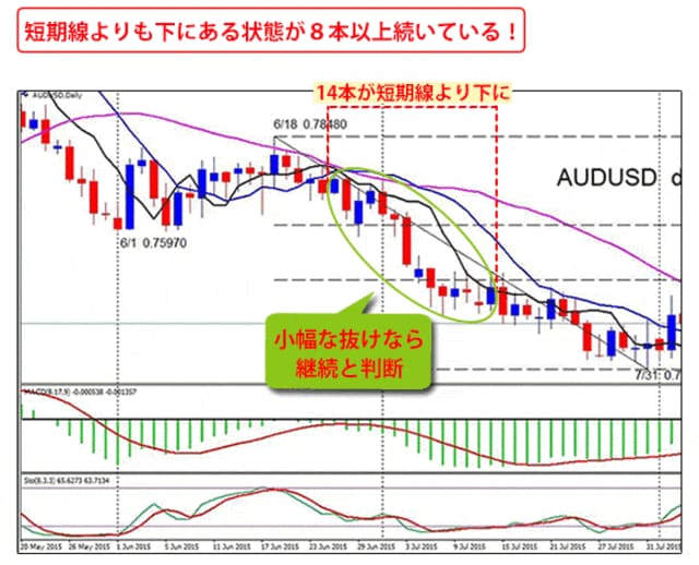 Dinapoliチャート
