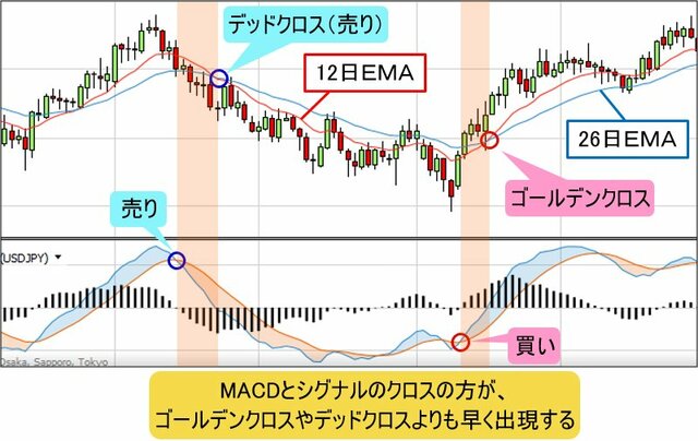 MACDのクロスと移動平均線のゴールデンクロス・デッドクロスとの比較