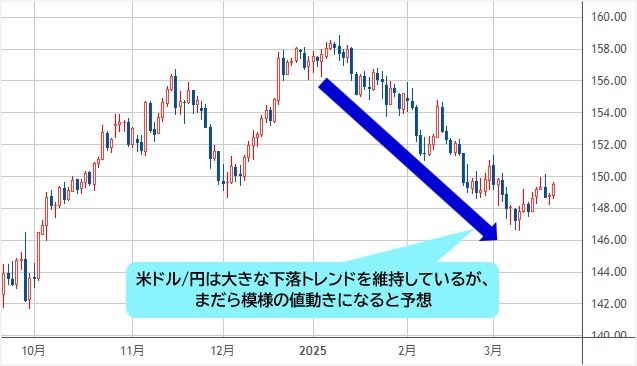 米ドル/円 日足チャート