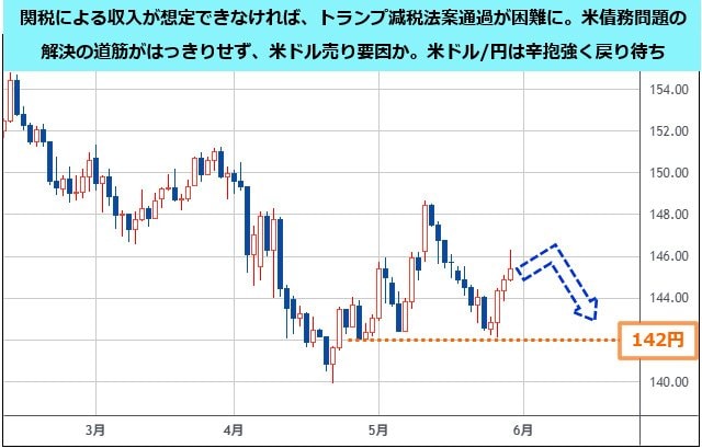 米ドル/円 日足チャート