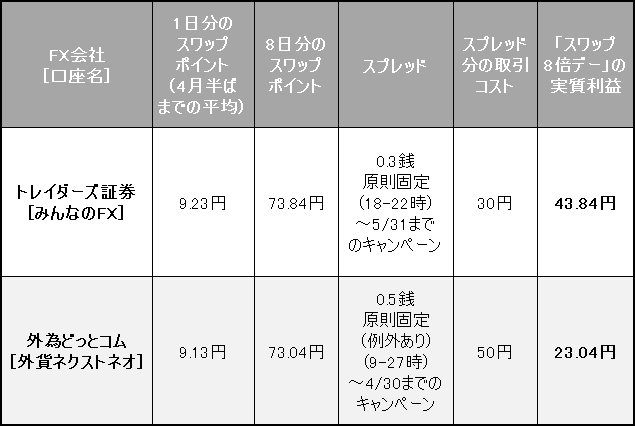 南アフリカランド/円の「スワップ8倍デー」の実質利益