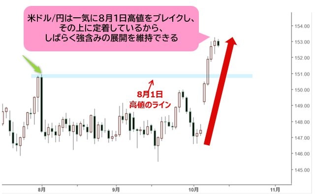 米ドル/円 日足チャート